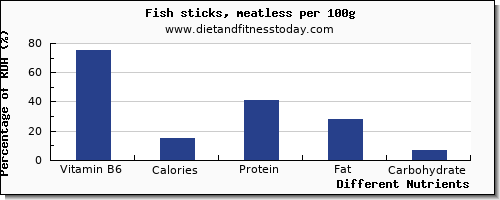 chart to show highest vitamin b6 in fish per 100g